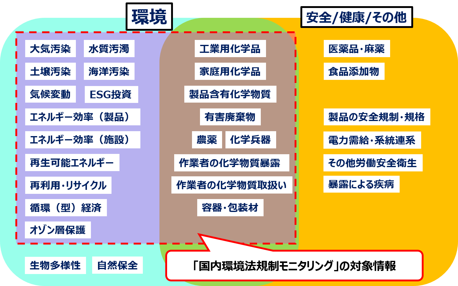 国内環境規制モニタリング EnviX